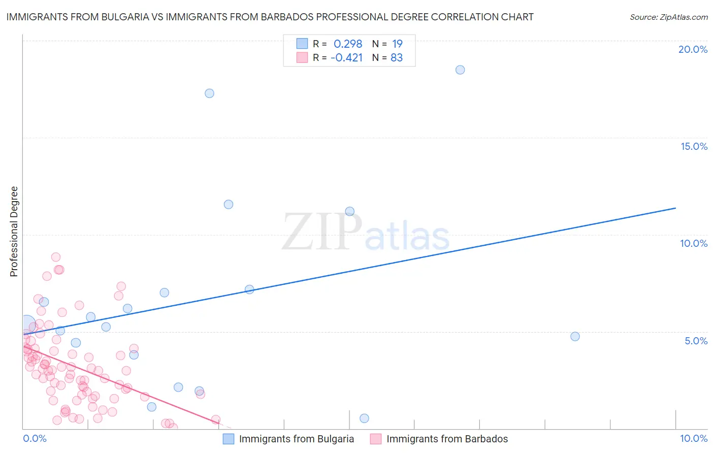 Immigrants from Bulgaria vs Immigrants from Barbados Professional Degree