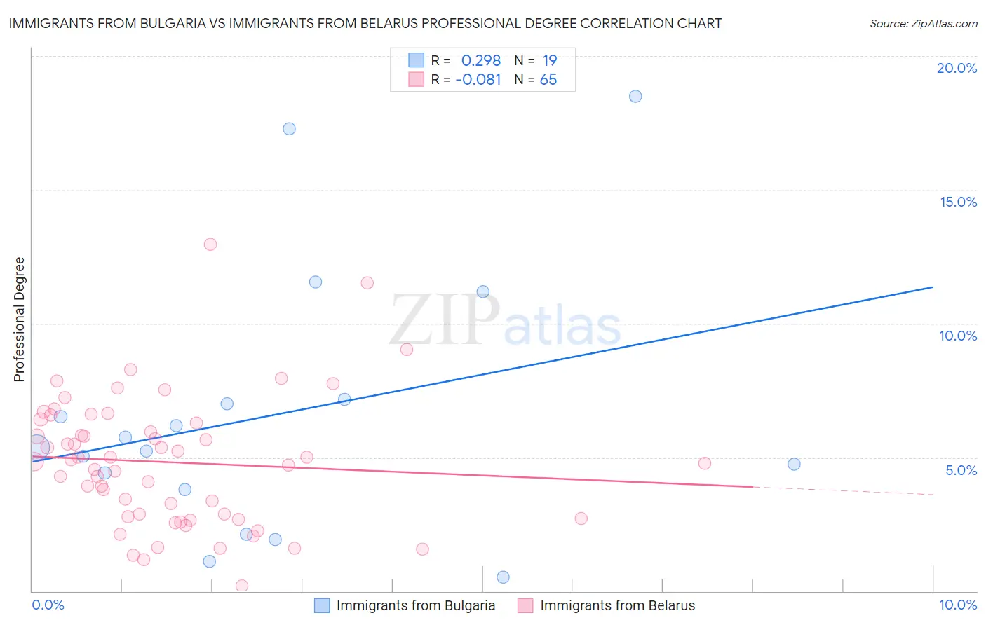 Immigrants from Bulgaria vs Immigrants from Belarus Professional Degree