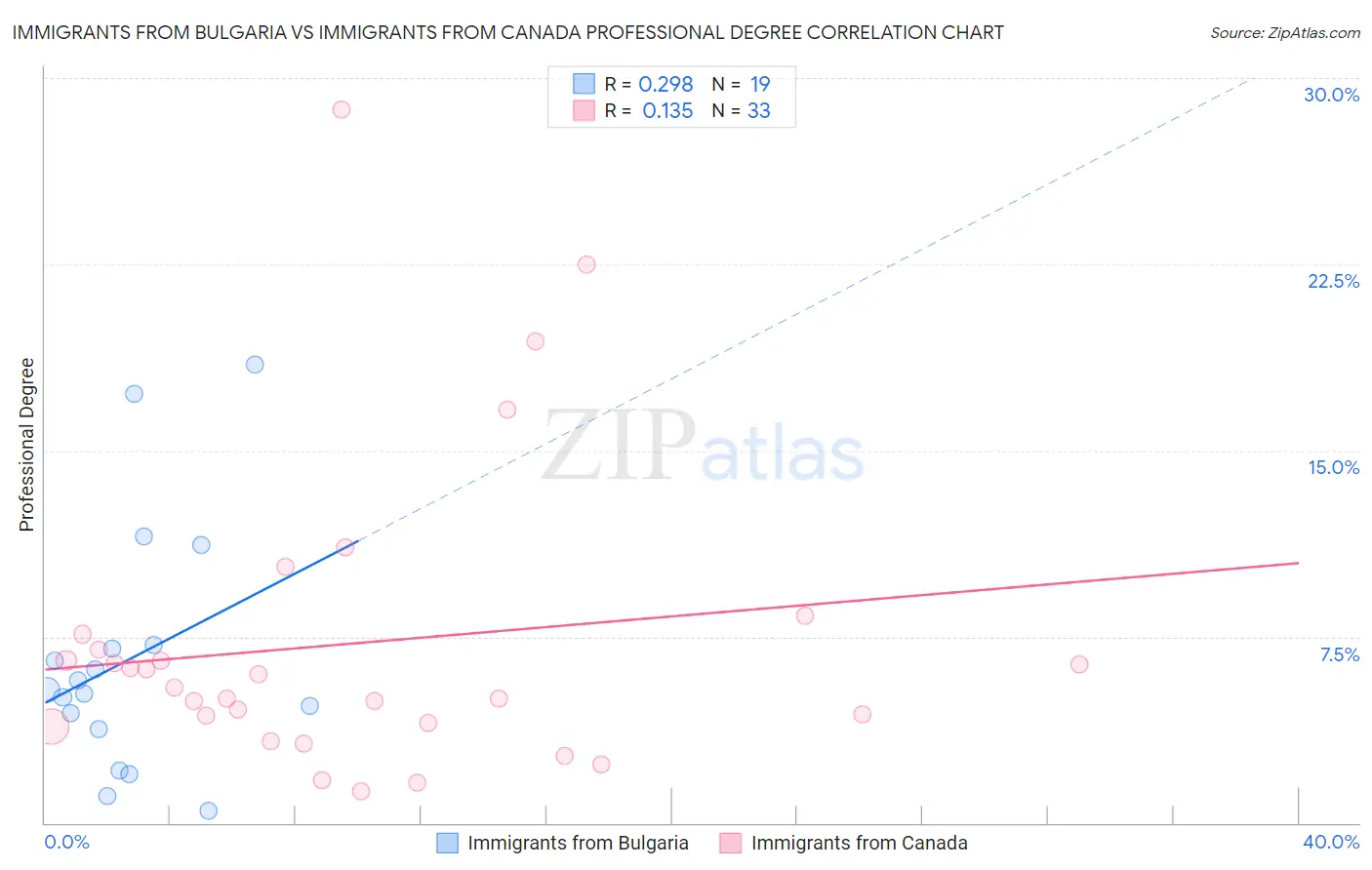 Immigrants from Bulgaria vs Immigrants from Canada Professional Degree