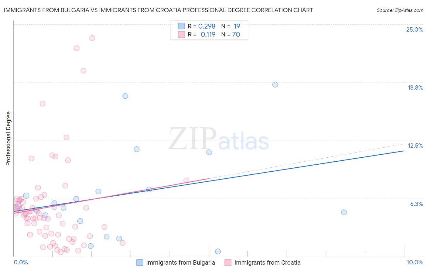Immigrants from Bulgaria vs Immigrants from Croatia Professional Degree