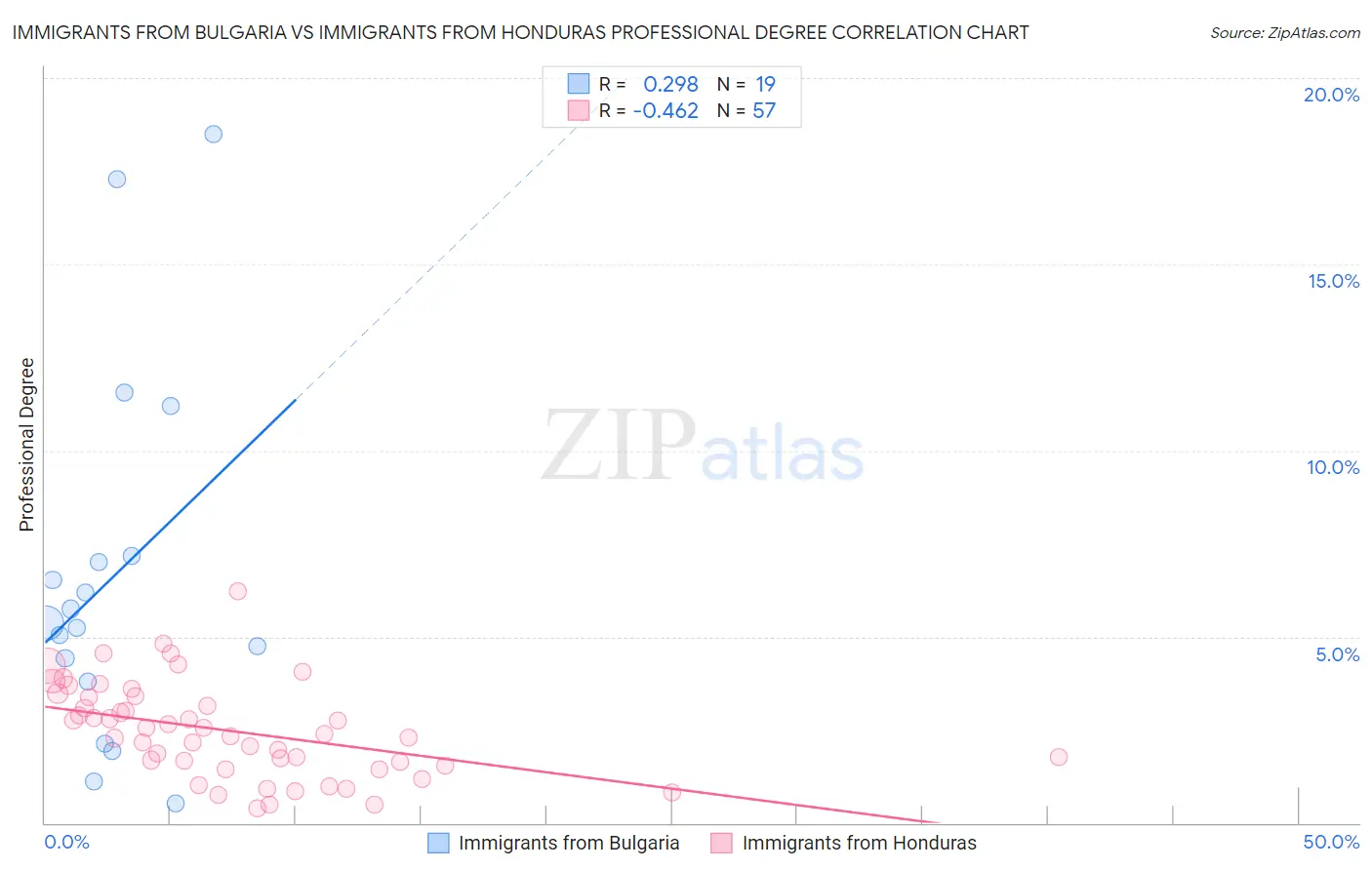 Immigrants from Bulgaria vs Immigrants from Honduras Professional Degree