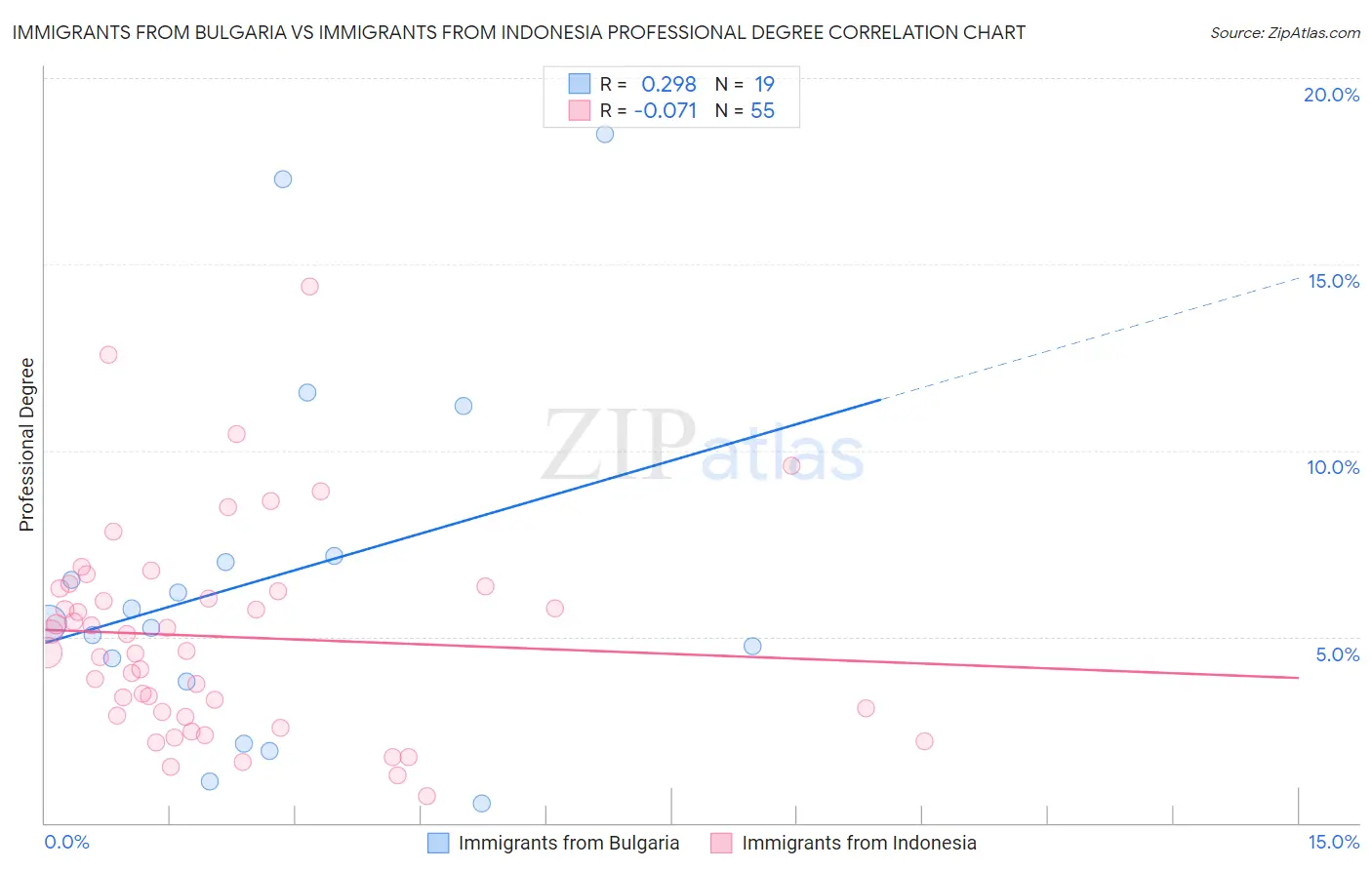 Immigrants from Bulgaria vs Immigrants from Indonesia Professional Degree