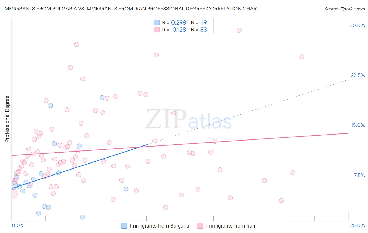 Immigrants from Bulgaria vs Immigrants from Iran Professional Degree