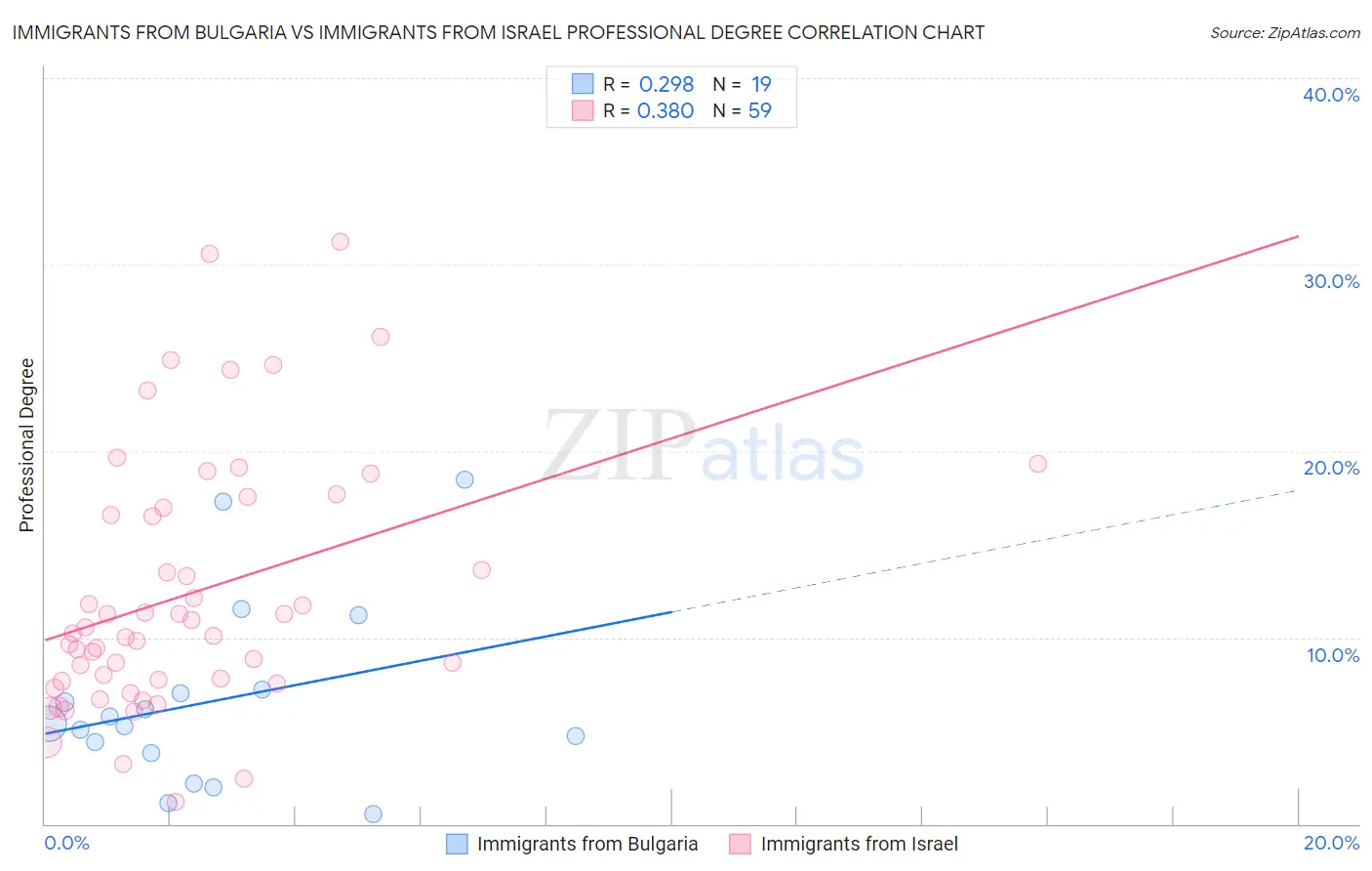 Immigrants from Bulgaria vs Immigrants from Israel Professional Degree