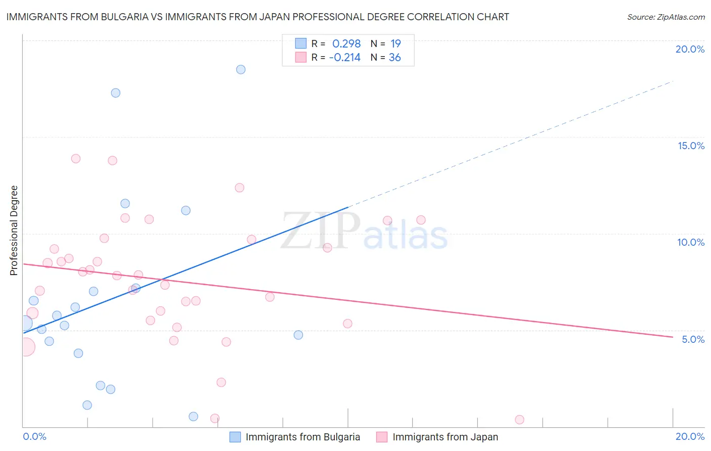 Immigrants from Bulgaria vs Immigrants from Japan Professional Degree