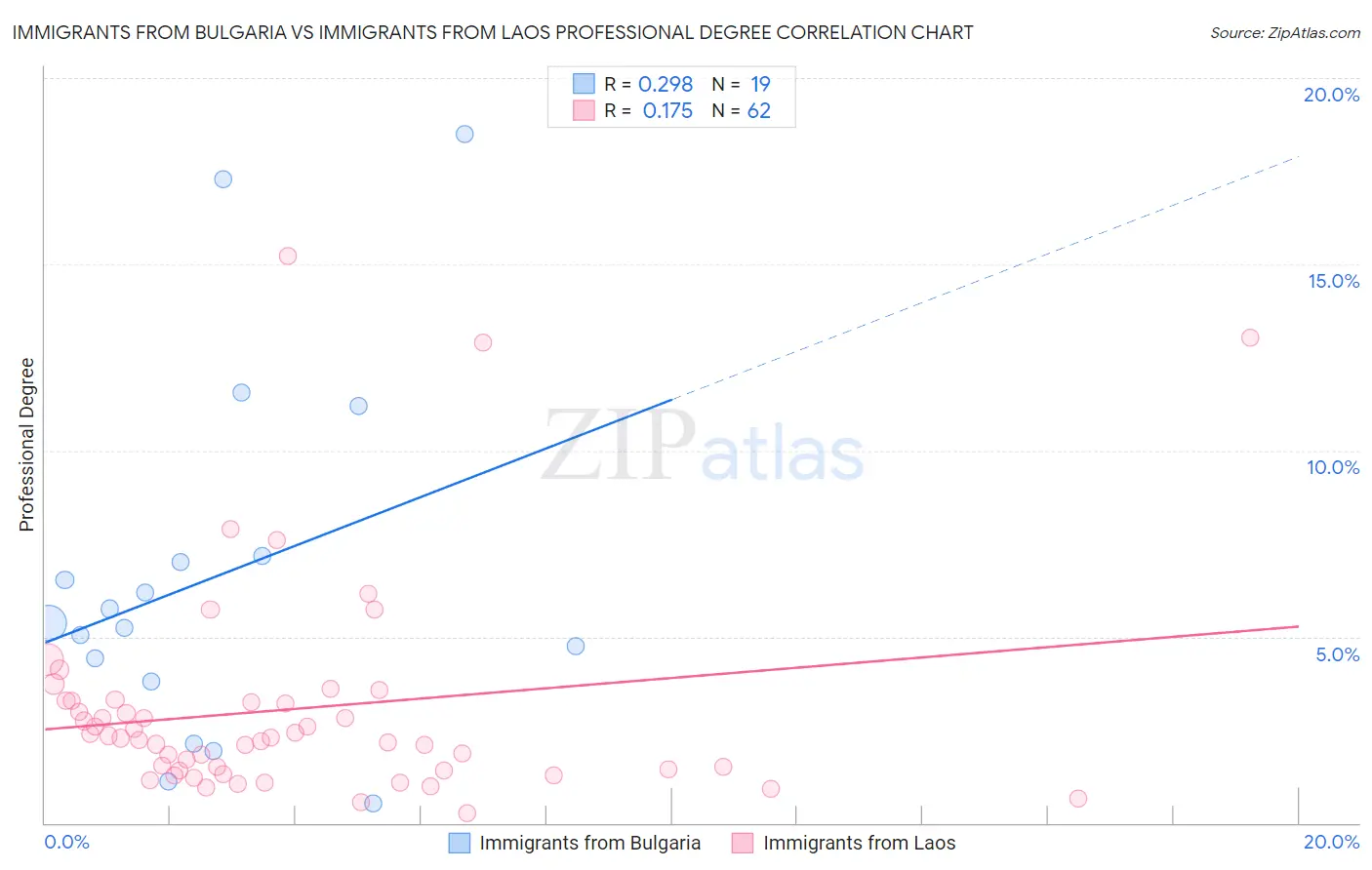 Immigrants from Bulgaria vs Immigrants from Laos Professional Degree