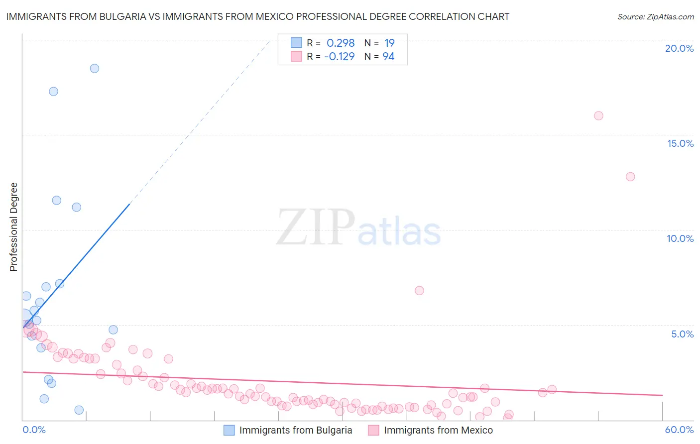 Immigrants from Bulgaria vs Immigrants from Mexico Professional Degree