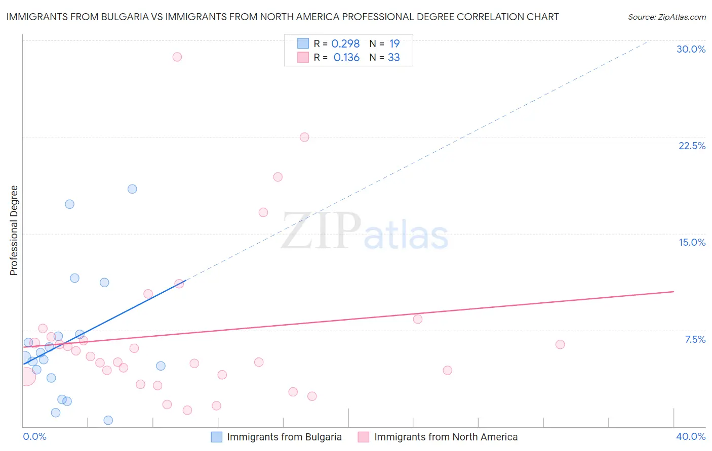 Immigrants from Bulgaria vs Immigrants from North America Professional Degree