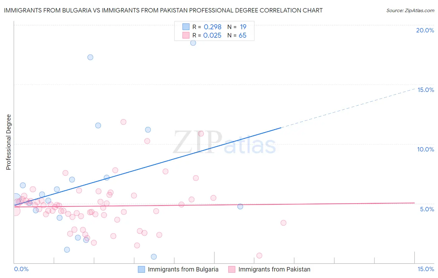Immigrants from Bulgaria vs Immigrants from Pakistan Professional Degree