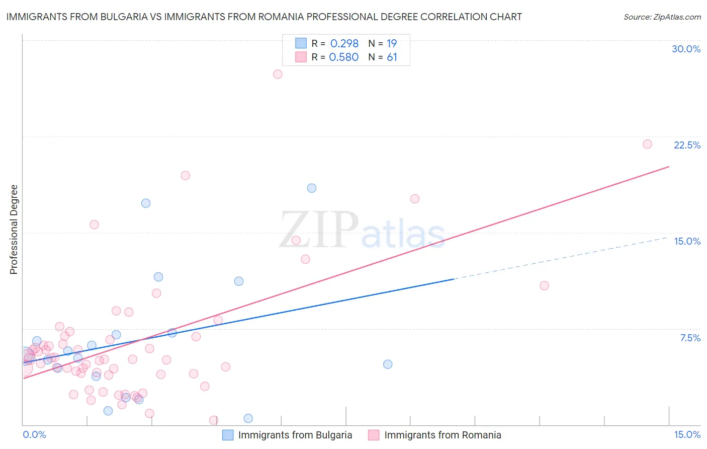 Immigrants from Bulgaria vs Immigrants from Romania Professional Degree