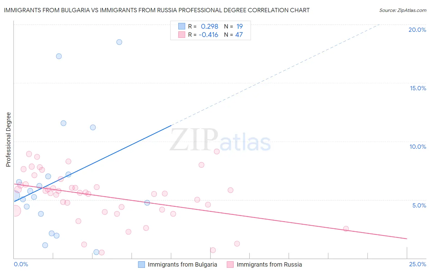 Immigrants from Bulgaria vs Immigrants from Russia Professional Degree