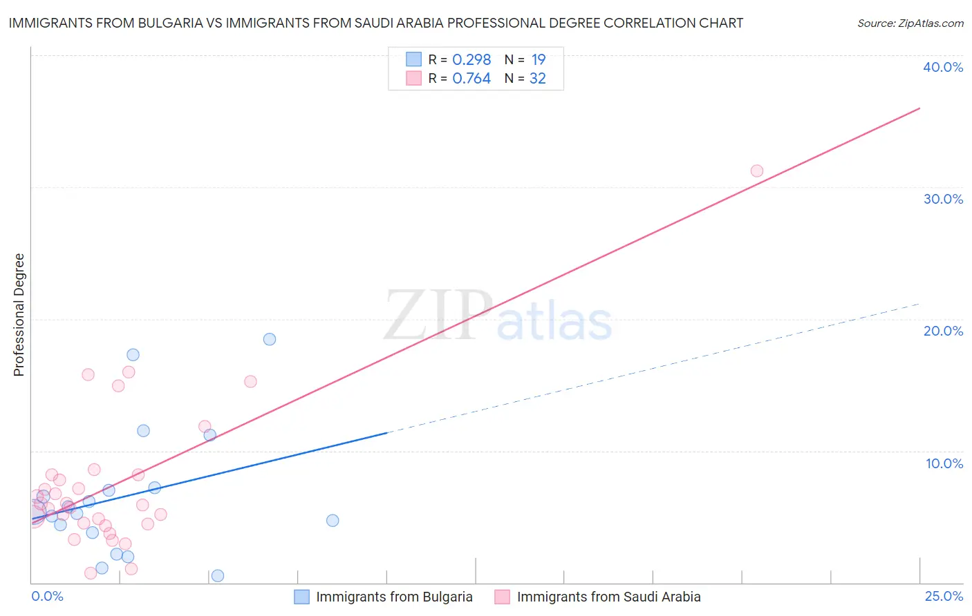 Immigrants from Bulgaria vs Immigrants from Saudi Arabia Professional Degree