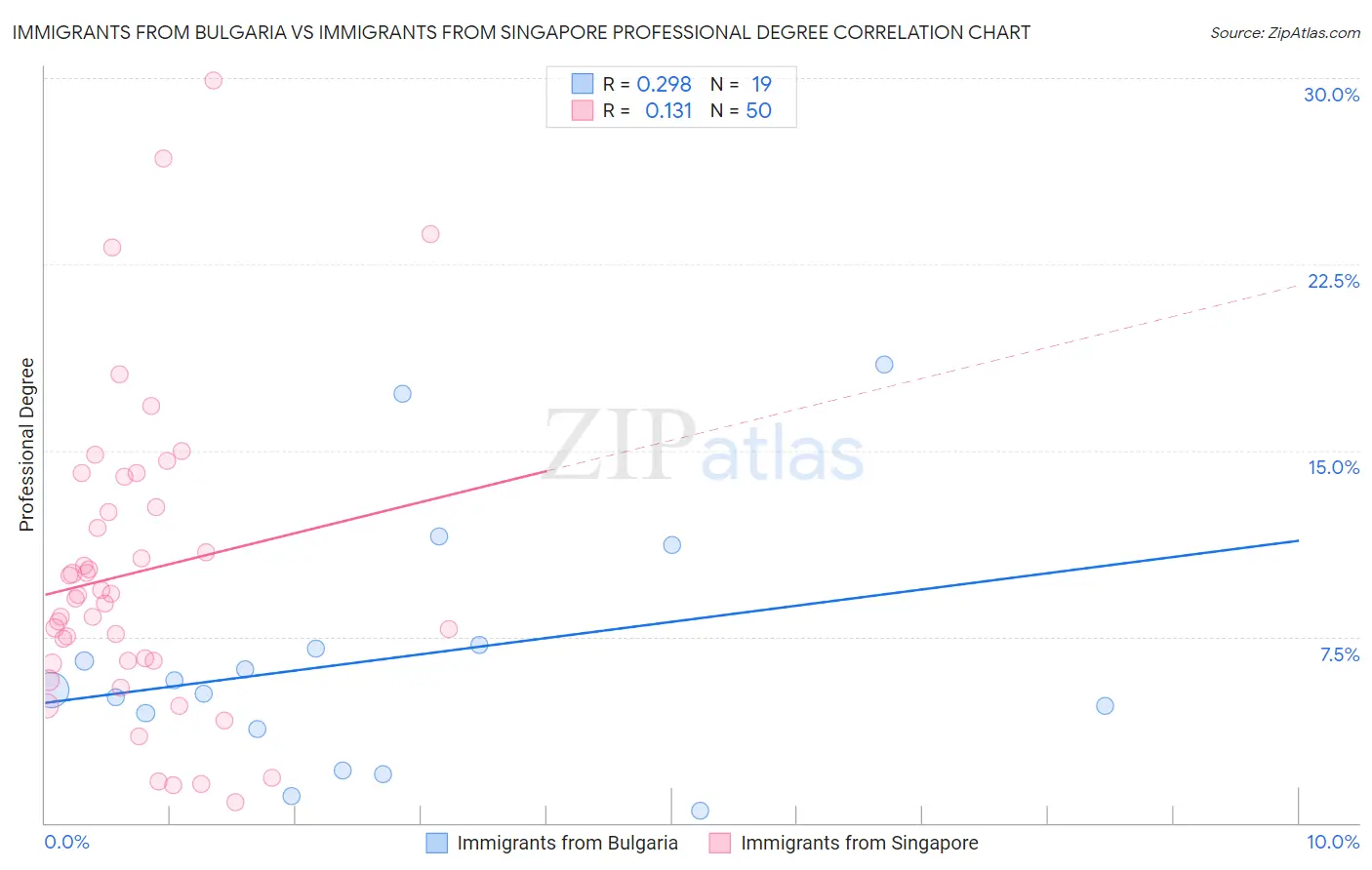 Immigrants from Bulgaria vs Immigrants from Singapore Professional Degree