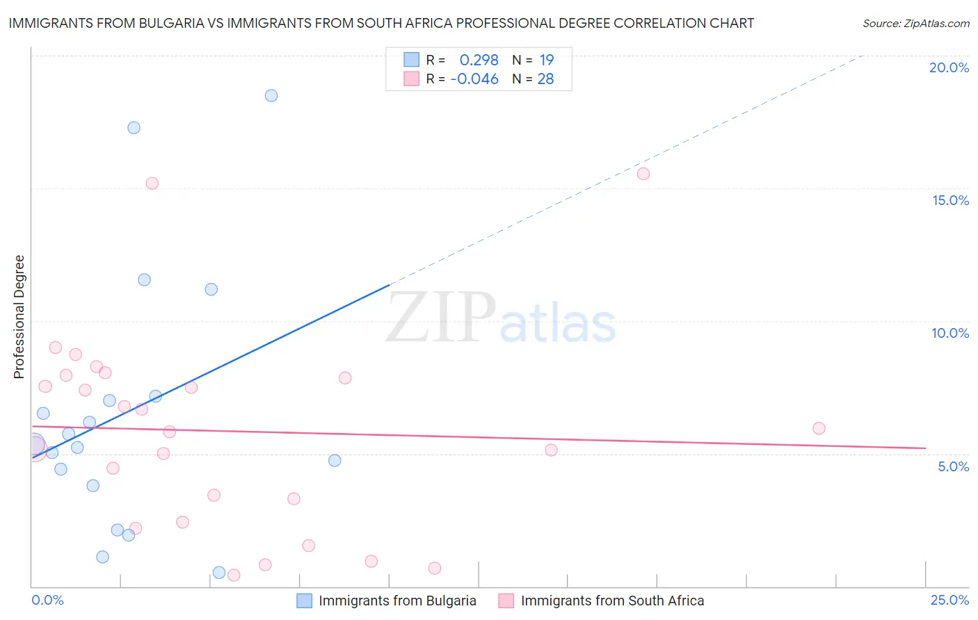 Immigrants from Bulgaria vs Immigrants from South Africa Professional Degree