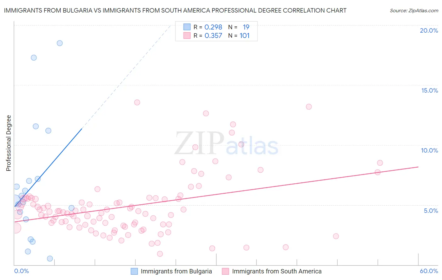 Immigrants from Bulgaria vs Immigrants from South America Professional Degree