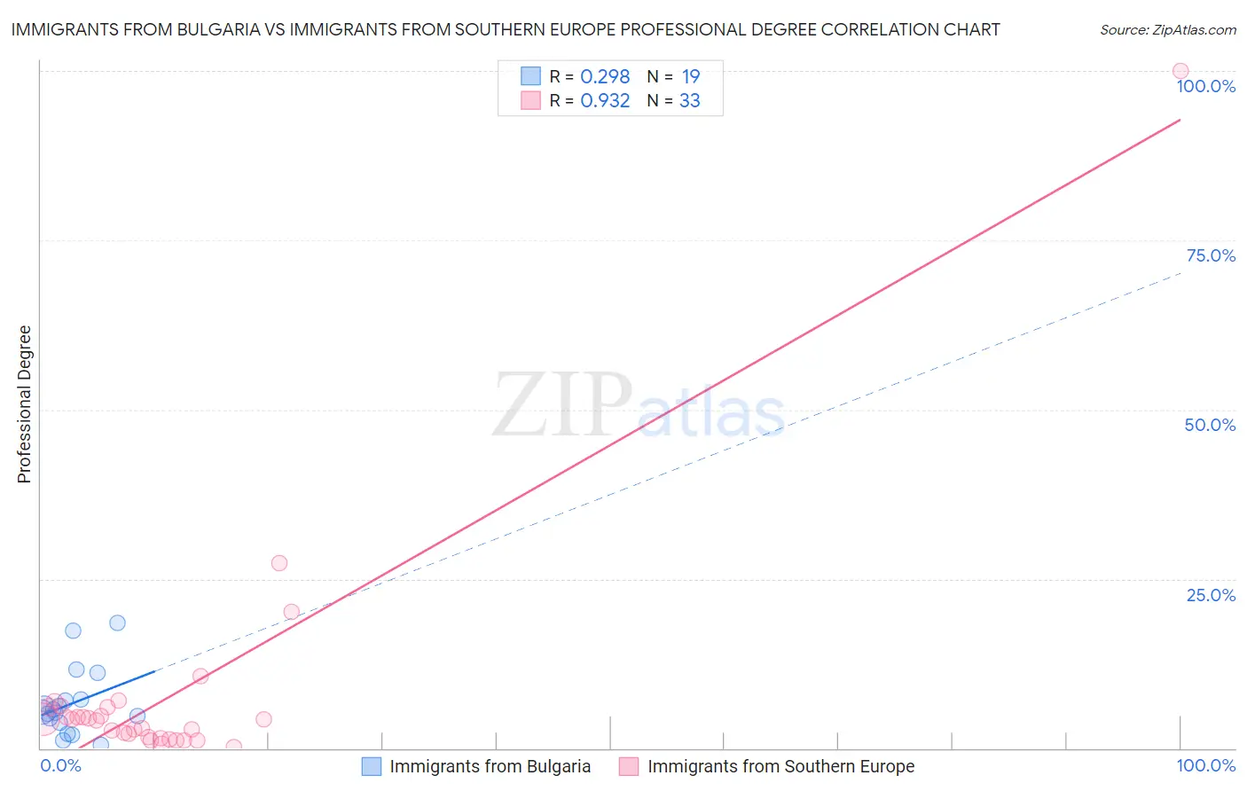 Immigrants from Bulgaria vs Immigrants from Southern Europe Professional Degree