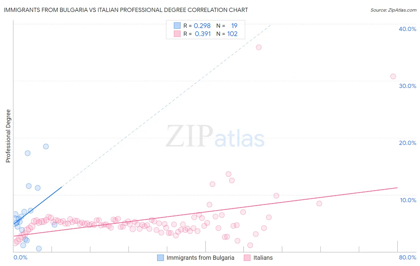 Immigrants from Bulgaria vs Italian Professional Degree