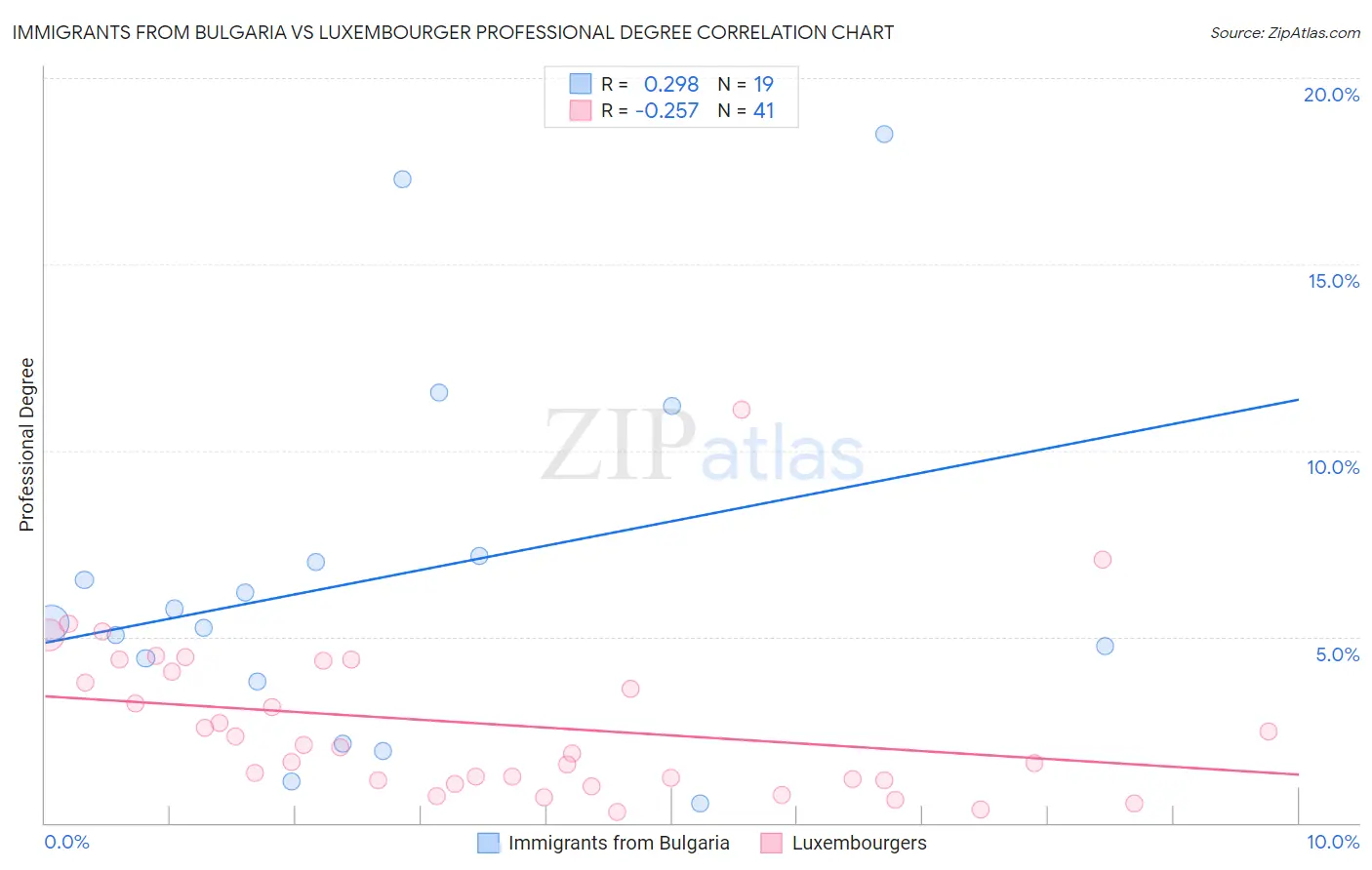 Immigrants from Bulgaria vs Luxembourger Professional Degree