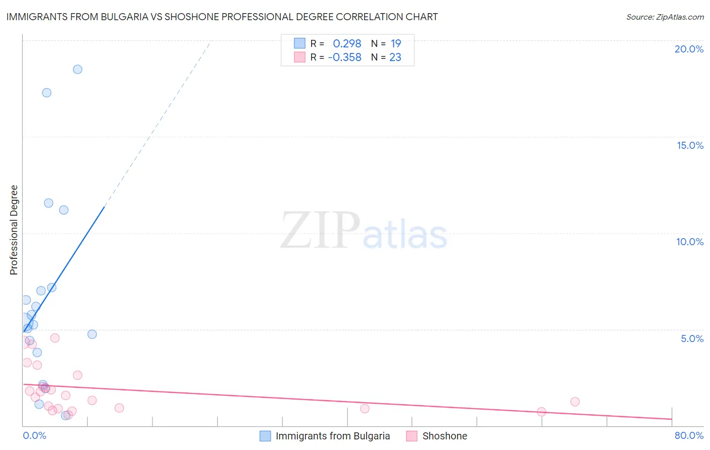 Immigrants from Bulgaria vs Shoshone Professional Degree