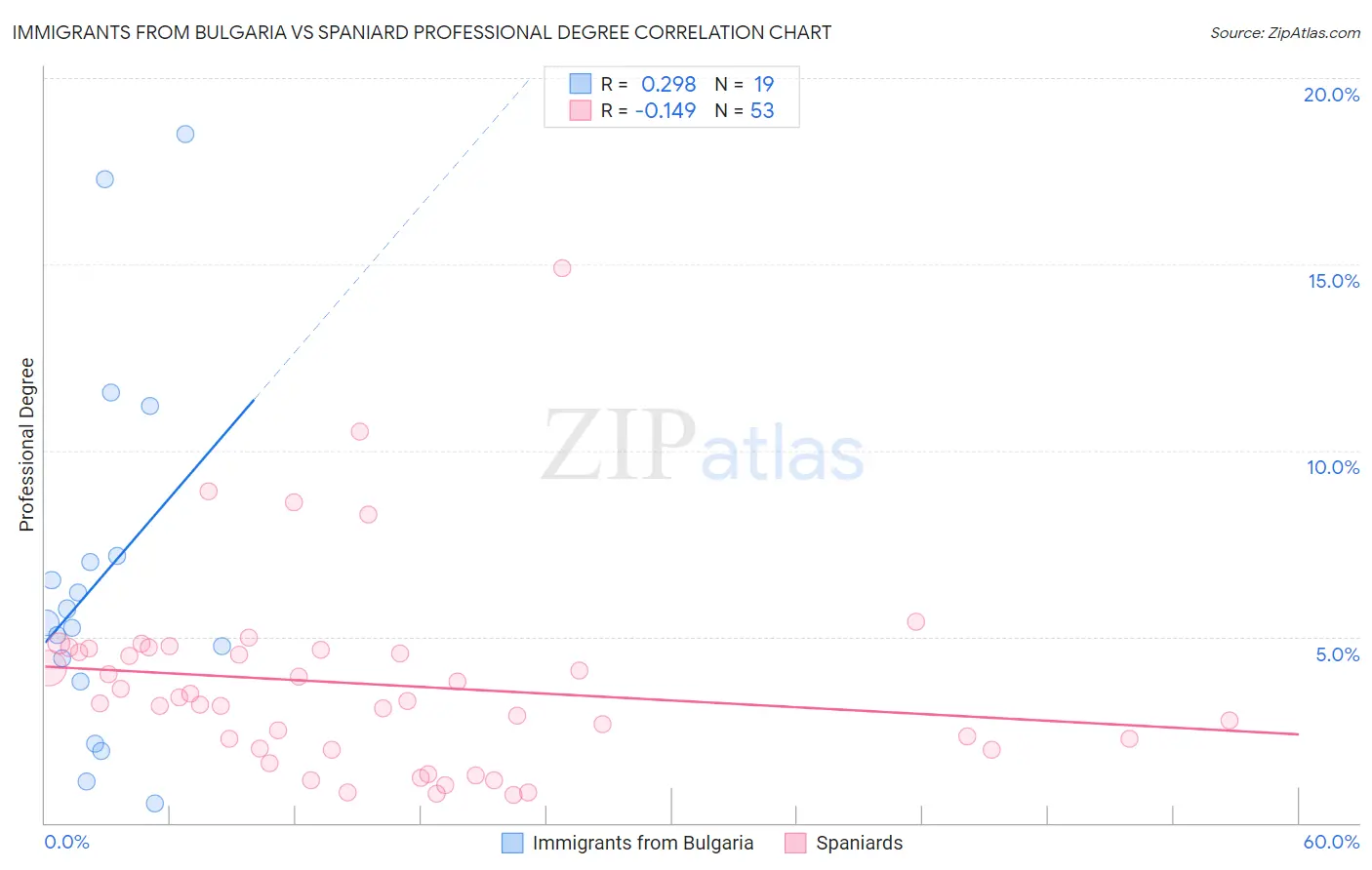 Immigrants from Bulgaria vs Spaniard Professional Degree