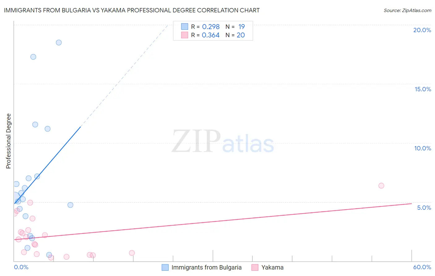 Immigrants from Bulgaria vs Yakama Professional Degree