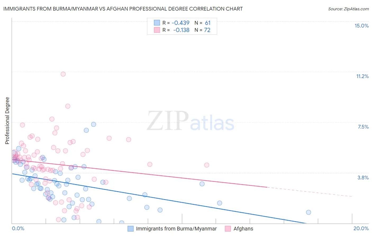 Immigrants from Burma/Myanmar vs Afghan Professional Degree