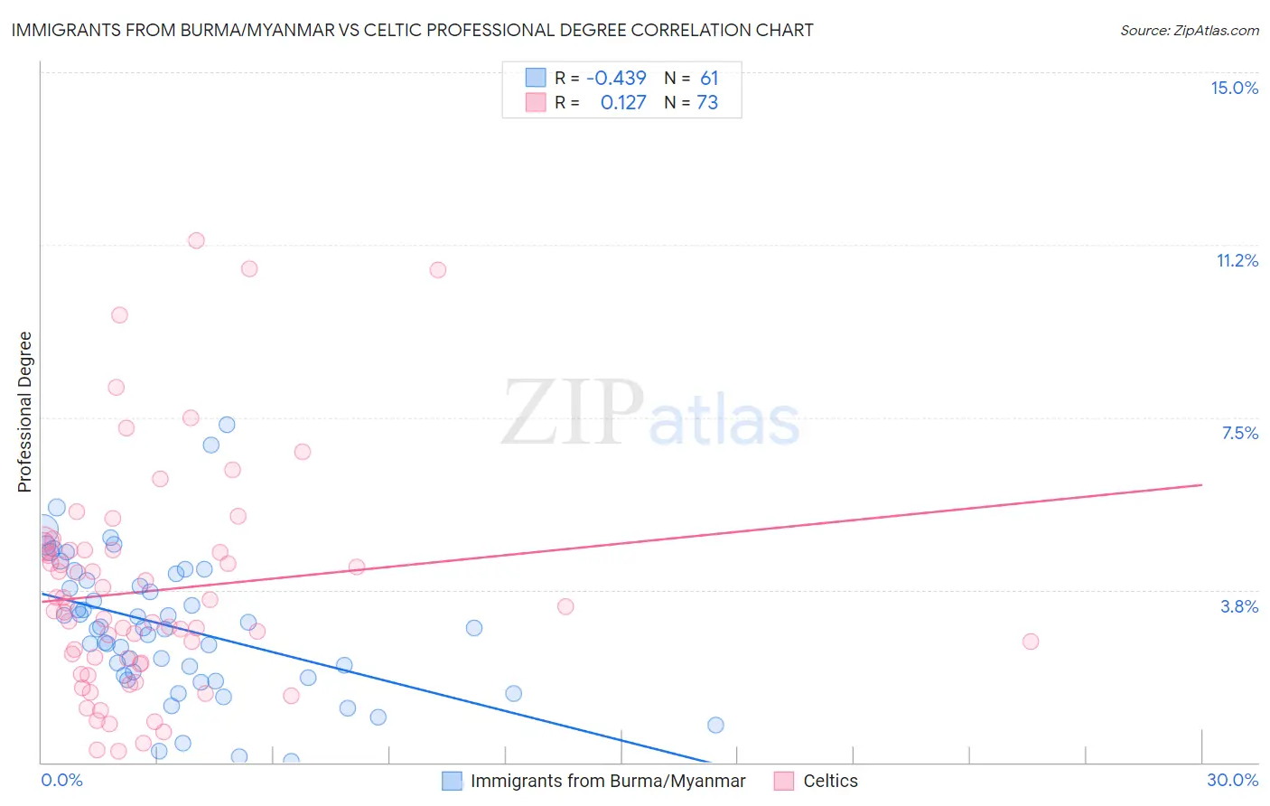 Immigrants from Burma/Myanmar vs Celtic Professional Degree