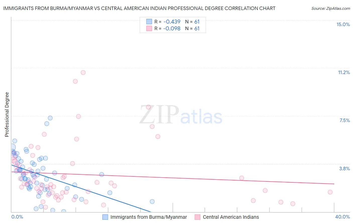 Immigrants from Burma/Myanmar vs Central American Indian Professional Degree