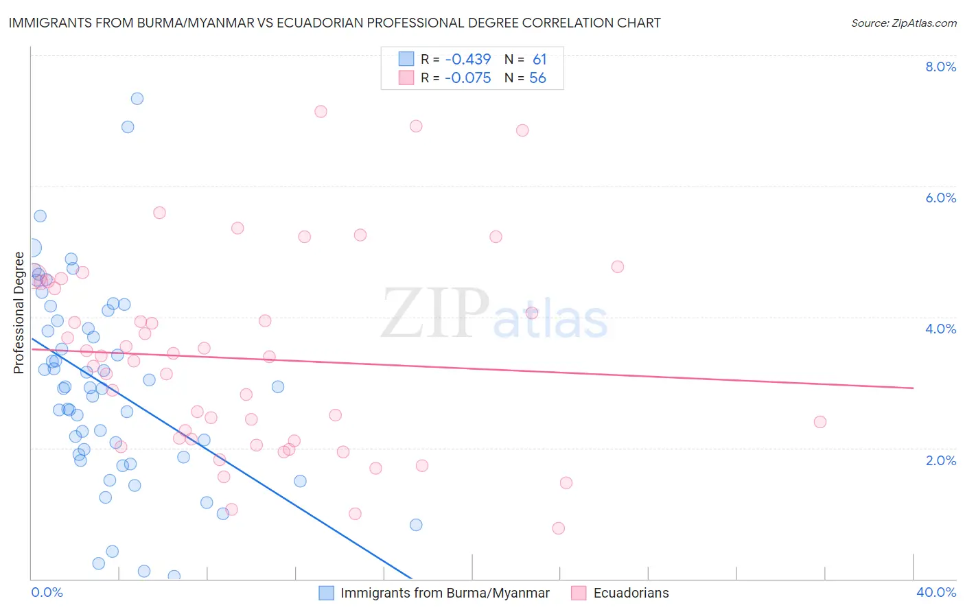 Immigrants from Burma/Myanmar vs Ecuadorian Professional Degree