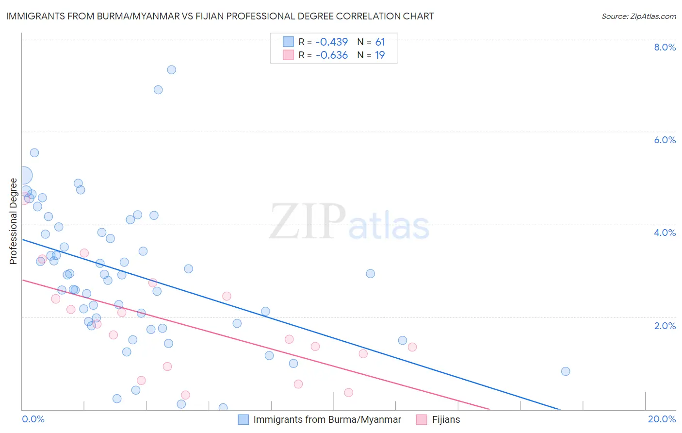 Immigrants from Burma/Myanmar vs Fijian Professional Degree