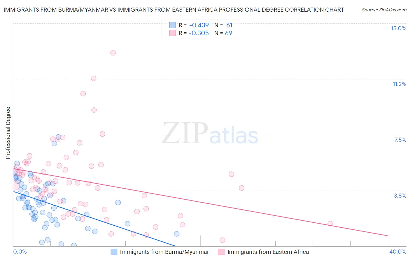 Immigrants from Burma/Myanmar vs Immigrants from Eastern Africa Professional Degree