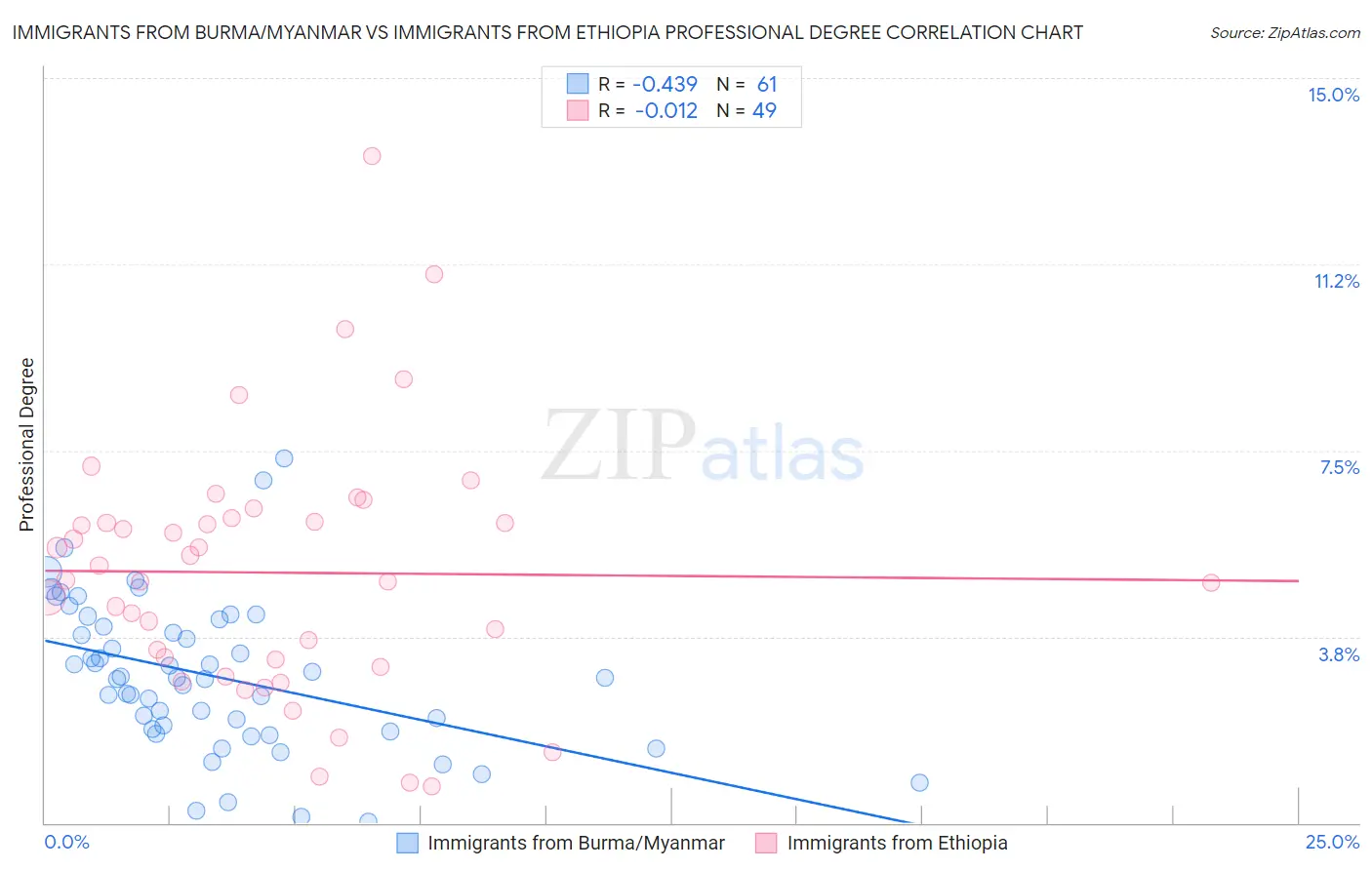 Immigrants from Burma/Myanmar vs Immigrants from Ethiopia Professional Degree