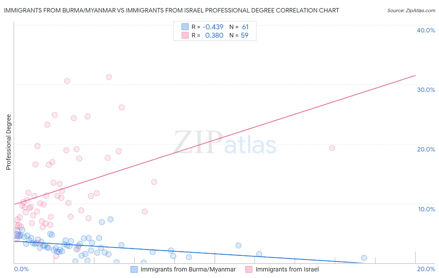 Immigrants from Burma/Myanmar vs Immigrants from Israel Professional Degree