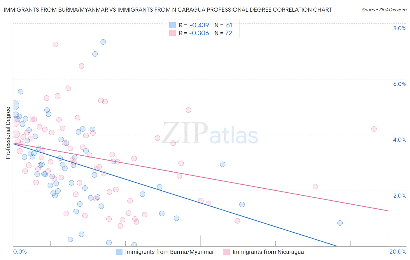 Immigrants from Burma/Myanmar vs Immigrants from Nicaragua Professional Degree