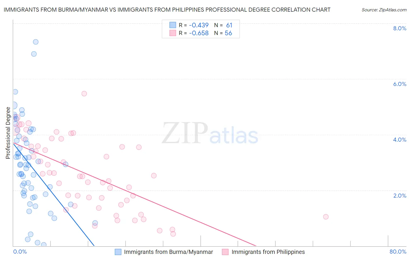 Immigrants from Burma/Myanmar vs Immigrants from Philippines Professional Degree