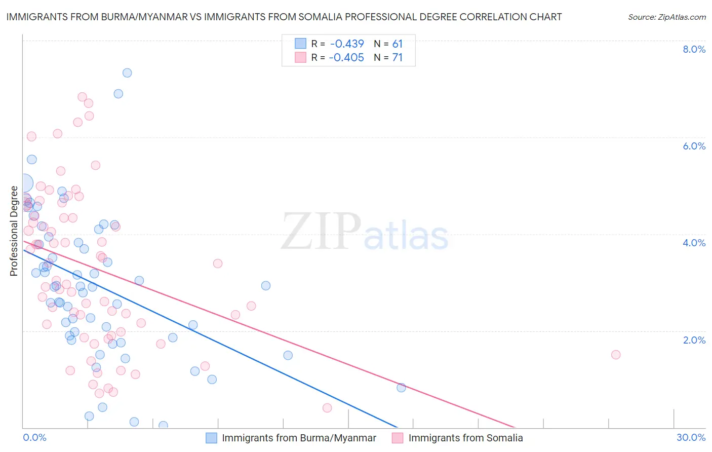 Immigrants from Burma/Myanmar vs Immigrants from Somalia Professional Degree