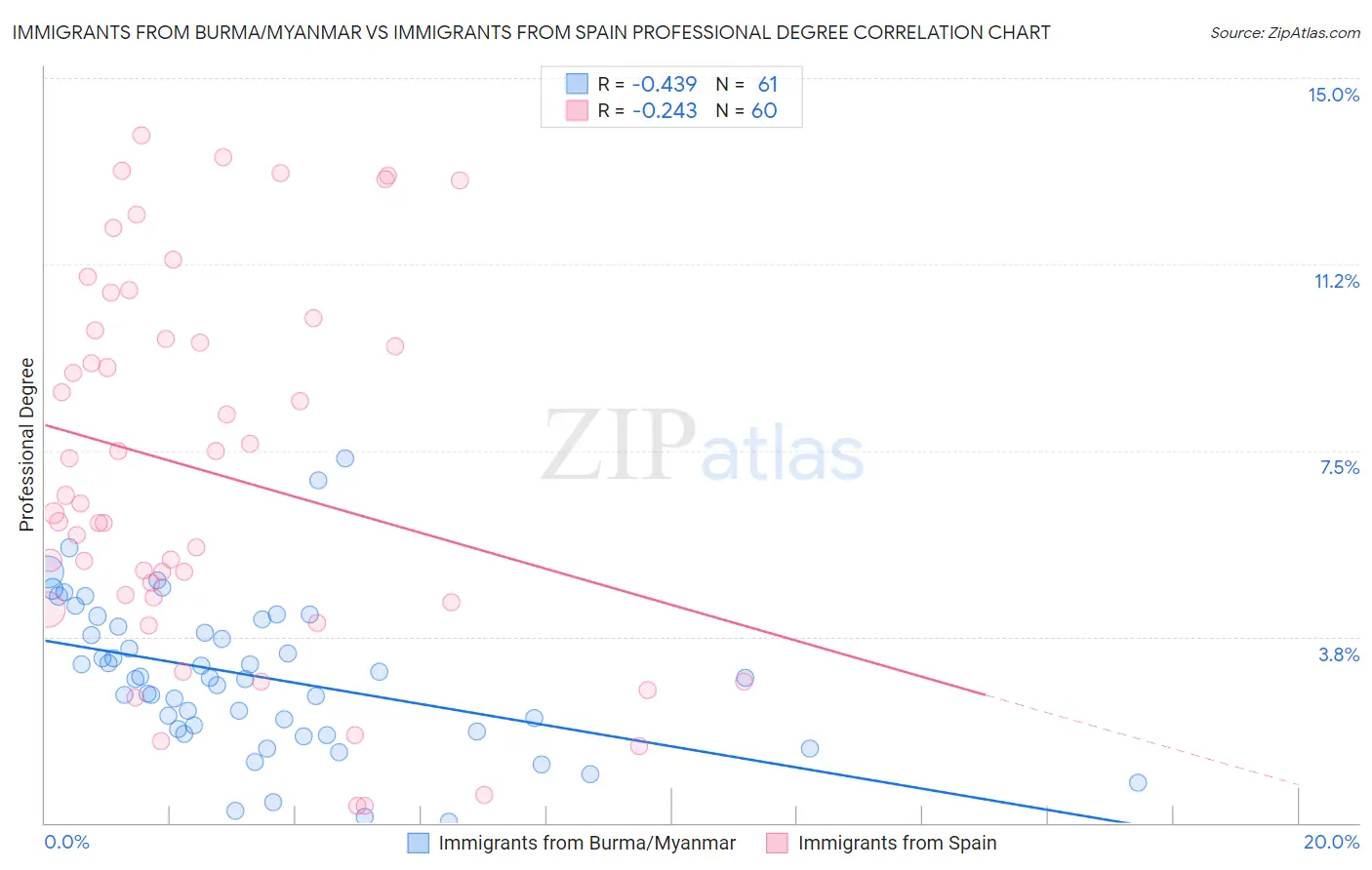 Immigrants from Burma/Myanmar vs Immigrants from Spain Professional Degree