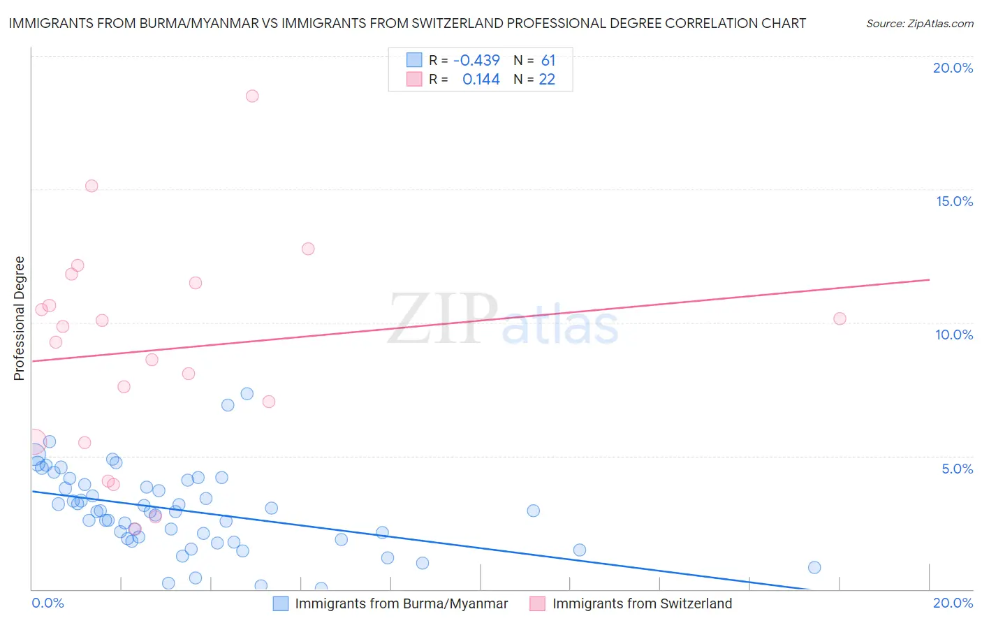 Immigrants from Burma/Myanmar vs Immigrants from Switzerland Professional Degree