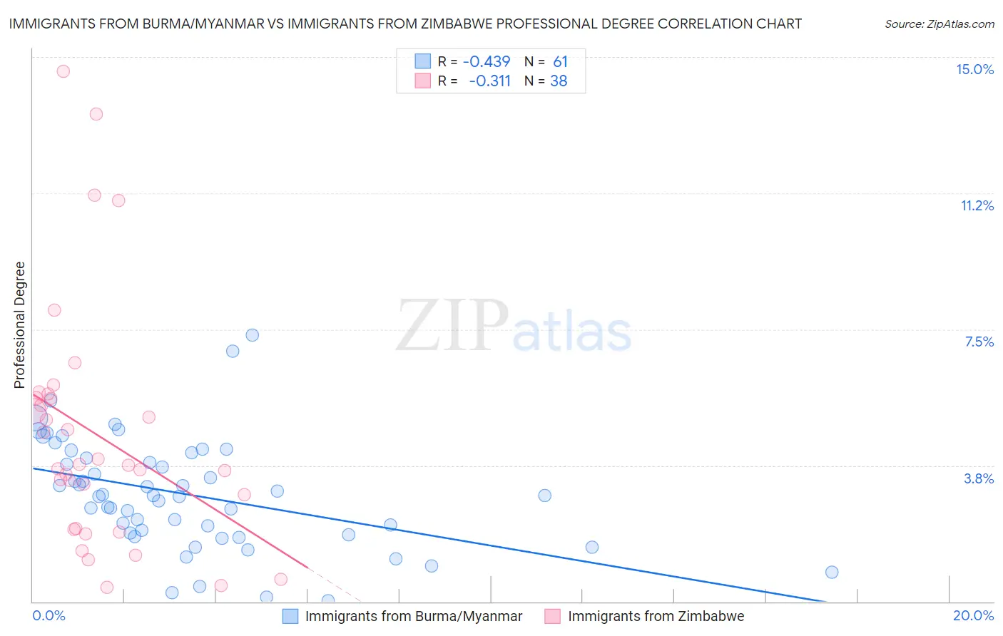 Immigrants from Burma/Myanmar vs Immigrants from Zimbabwe Professional Degree