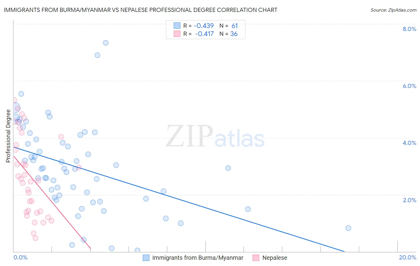 Immigrants from Burma/Myanmar vs Nepalese Professional Degree