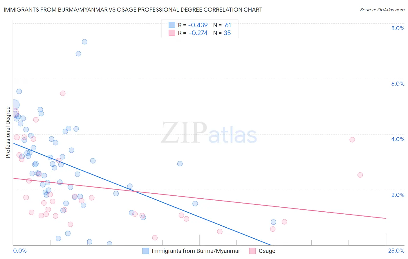Immigrants from Burma/Myanmar vs Osage Professional Degree