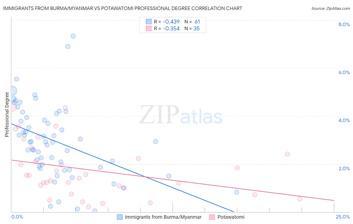 Immigrants from Burma/Myanmar vs Potawatomi Professional Degree