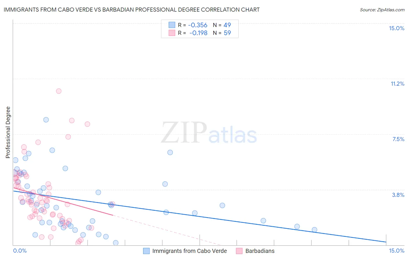 Immigrants from Cabo Verde vs Barbadian Professional Degree