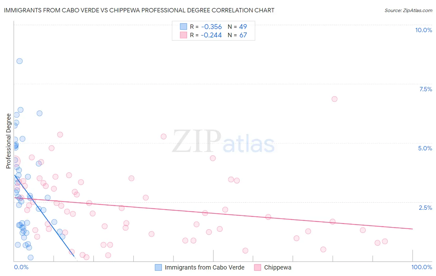 Immigrants from Cabo Verde vs Chippewa Professional Degree