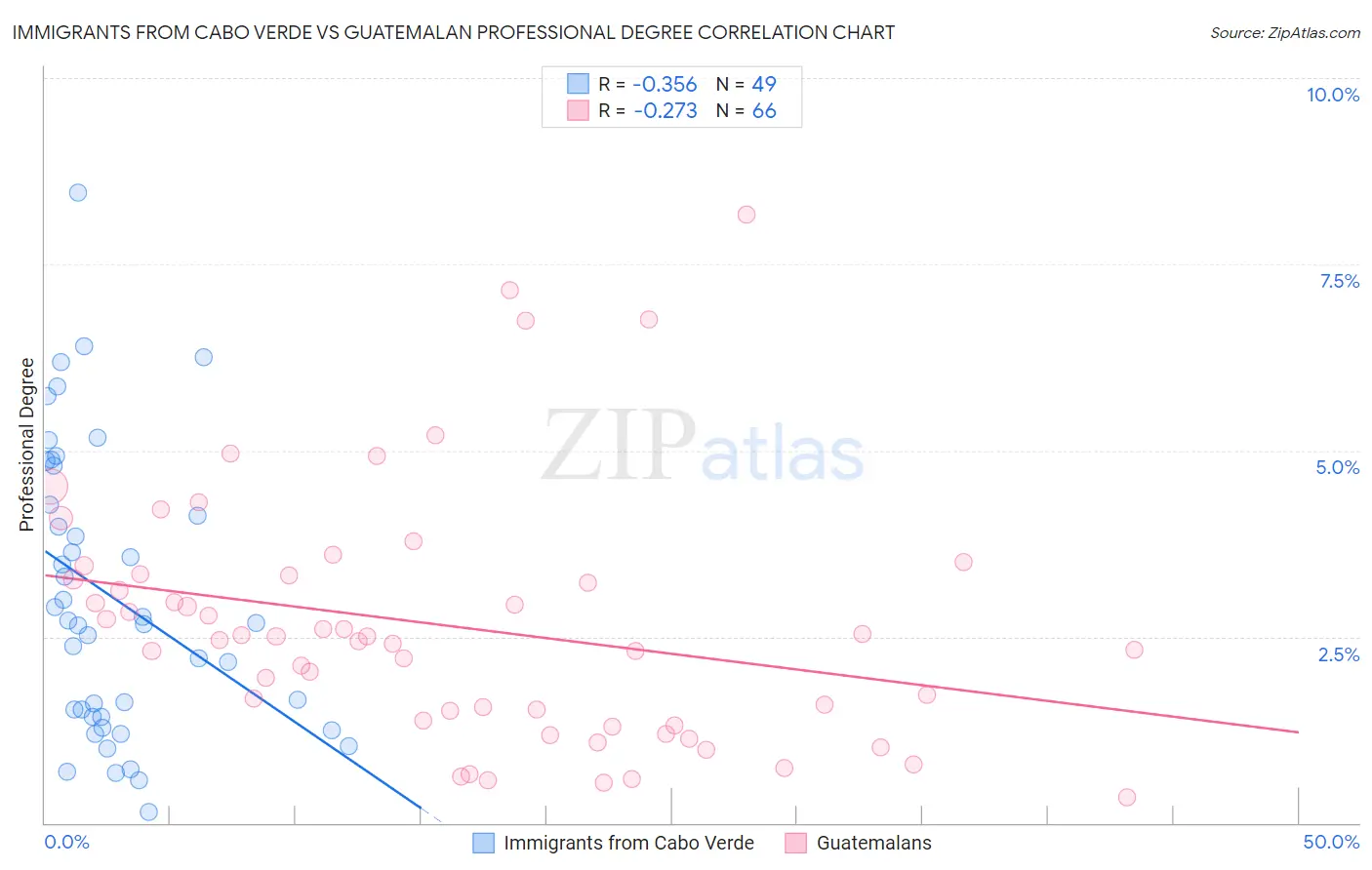 Immigrants from Cabo Verde vs Guatemalan Professional Degree