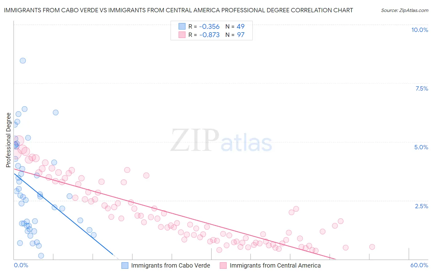 Immigrants from Cabo Verde vs Immigrants from Central America Professional Degree