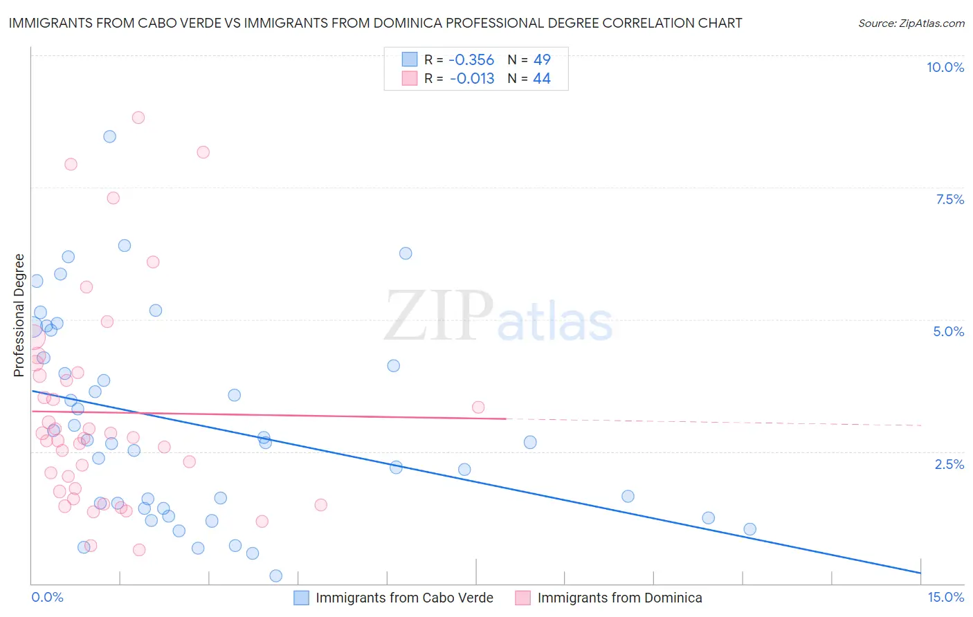 Immigrants from Cabo Verde vs Immigrants from Dominica Professional Degree