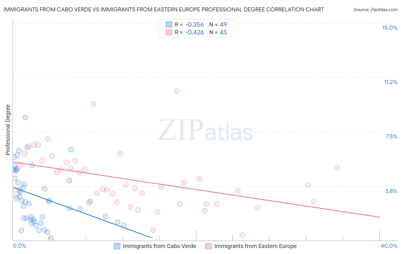 Immigrants from Cabo Verde vs Immigrants from Eastern Europe Professional Degree