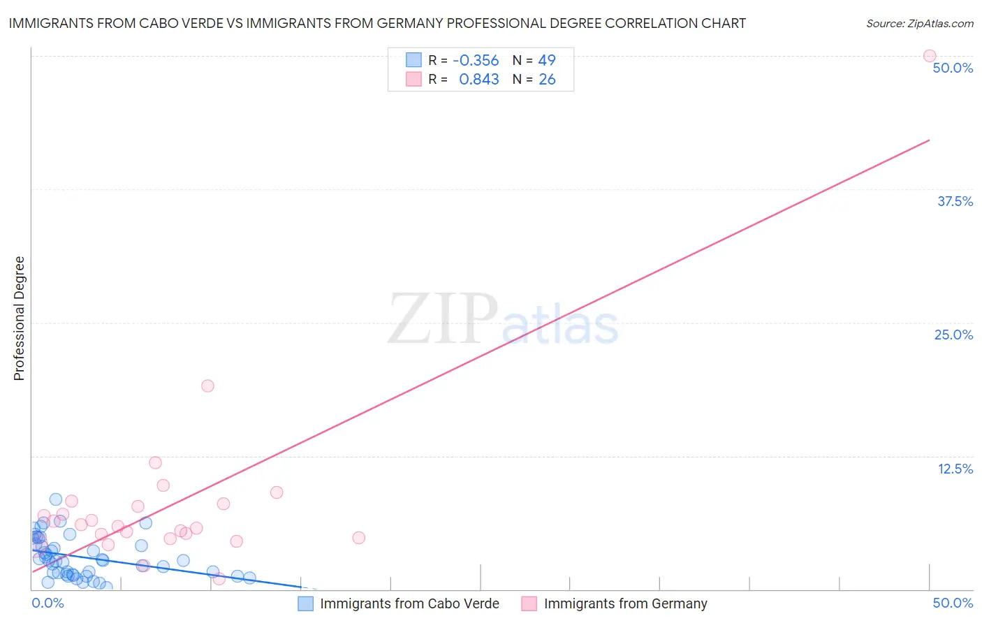 Immigrants from Cabo Verde vs Immigrants from Germany Professional Degree