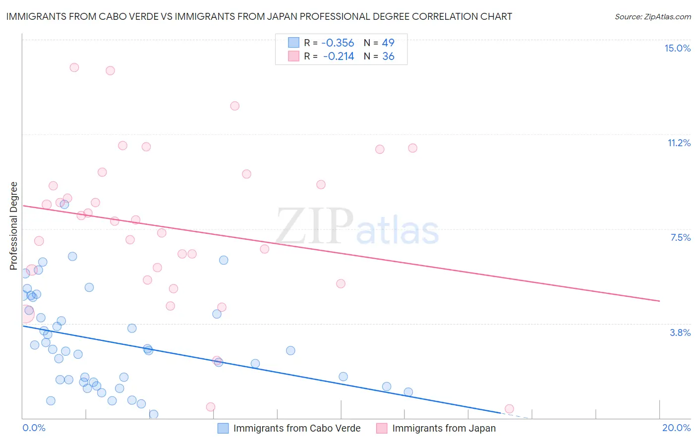 Immigrants from Cabo Verde vs Immigrants from Japan Professional Degree